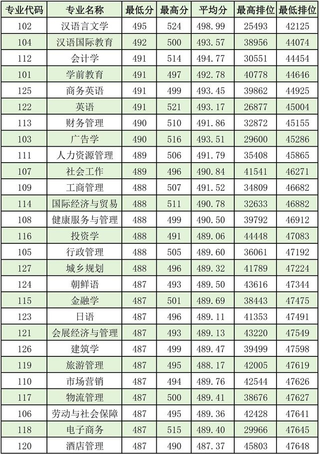 2024珠海科技半岛在线注册录取分数线（含2022-2023历年）