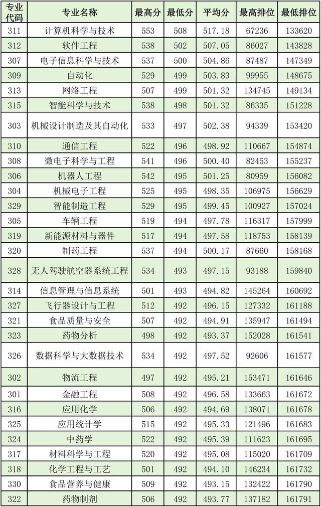 2024珠海科技半岛在线注册录取分数线（含2022-2023历年）