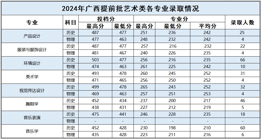 2024百色半岛在线注册艺术类录取分数线（含2022-2023历年）