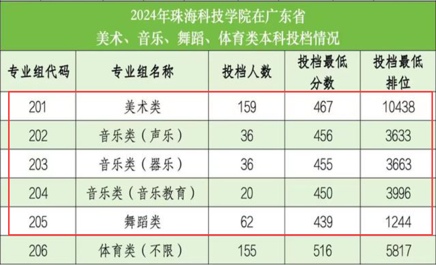 2024珠海科技半岛在线注册艺术类录取分数线（含2022-2023历年）