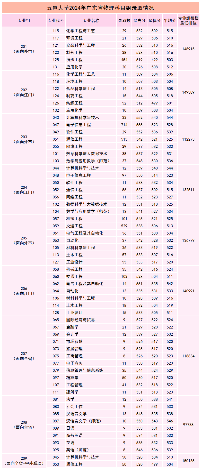 2024五邑大学录取分数线（含2022-2023历年）