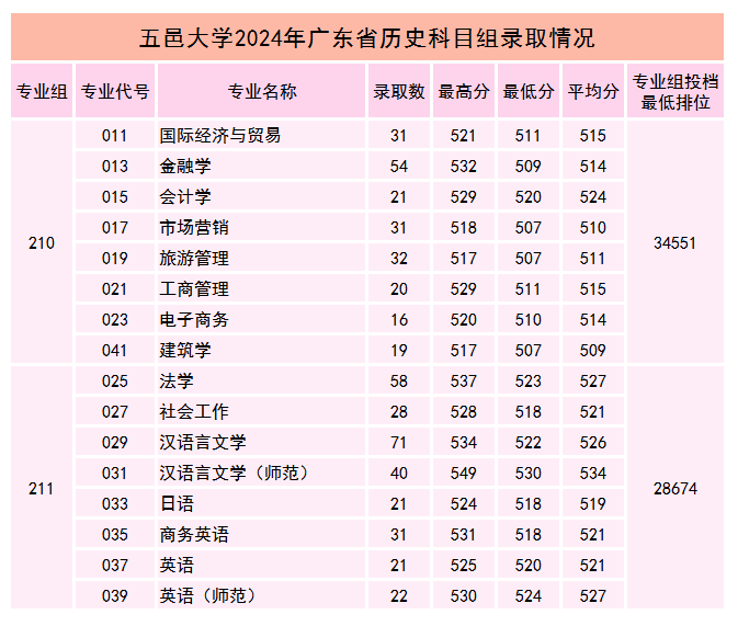 2024五邑大学录取分数线（含2022-2023历年）