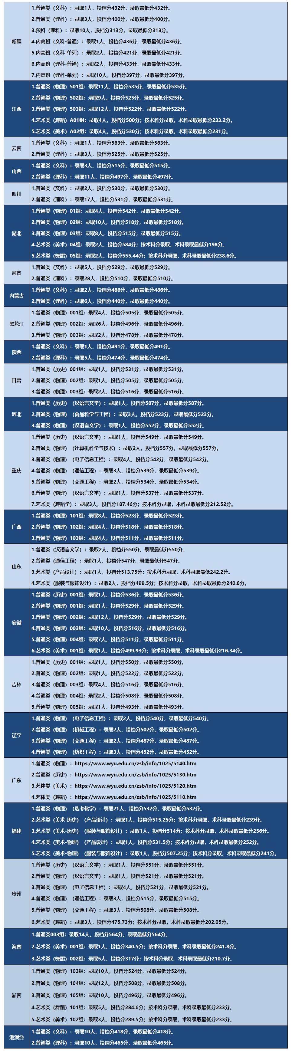 2024五邑大学录取分数线（含2022-2023历年）