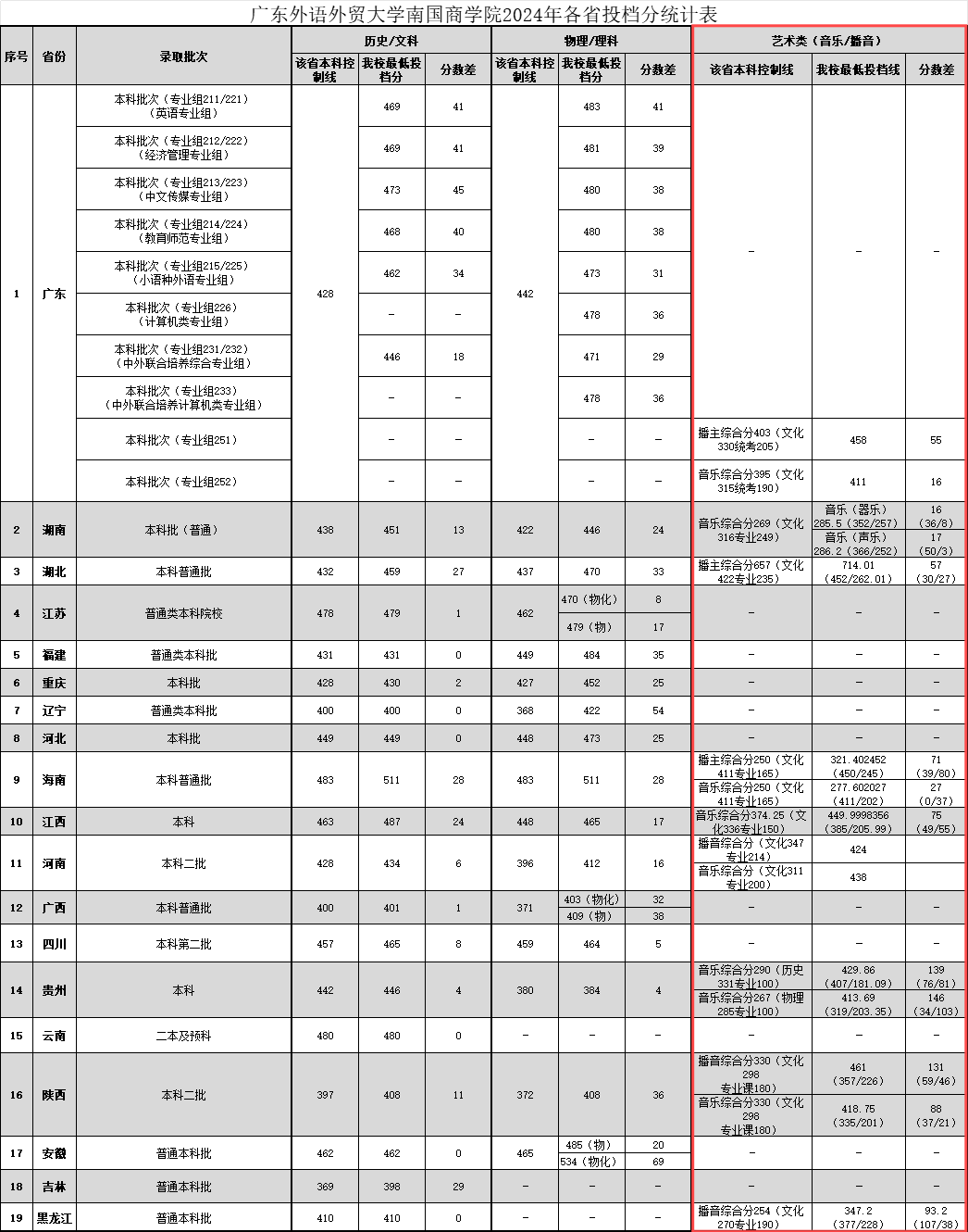 2024广东外语外贸大学南国商半岛在线注册艺术类录取分数线（含2023年）