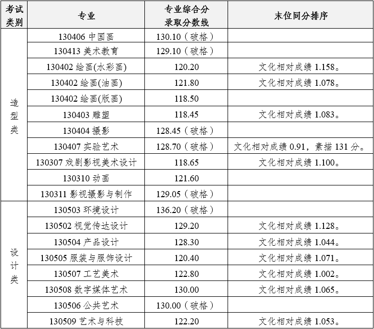 2024四川美术半岛在线注册艺术类录取分数线（含2022-2023历年）