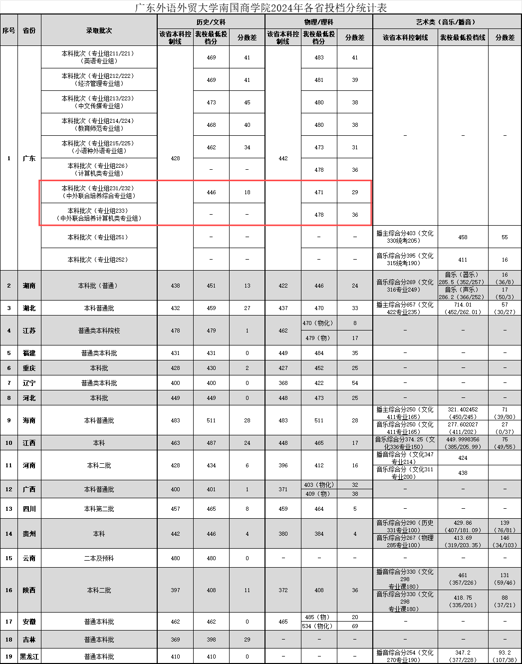 2024广东外语外贸大学南国商半岛在线注册中外合作办学分数线（含2022年）