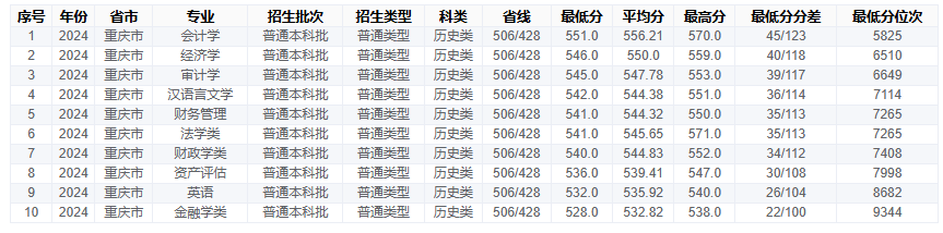 2024重庆工商大学录取分数线（含2022-2023历年）