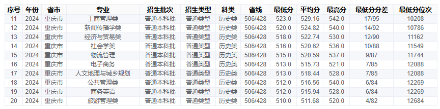 2024重庆工商大学录取分数线（含2022-2023历年）