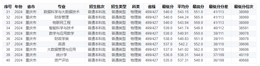 2024重庆工商大学录取分数线（含2022-2023历年）