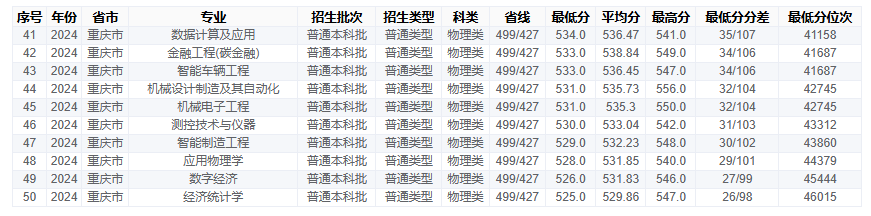 2024重庆工商大学录取分数线（含2022-2023历年）