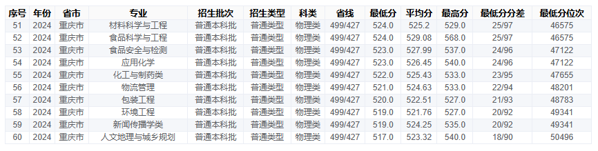 2024重庆工商大学录取分数线（含2022-2023历年）