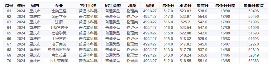 2024重庆工商大学录取分数线（含2022-2023历年）