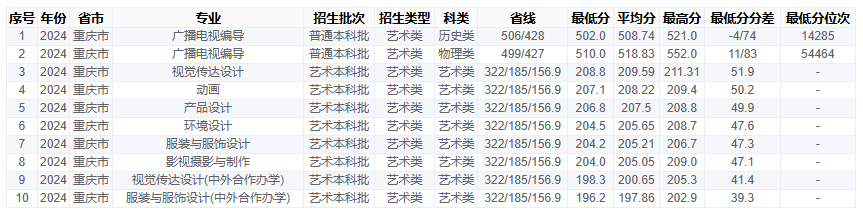 2024重庆工商大学艺术类录取分数线（含2022-2023历年）