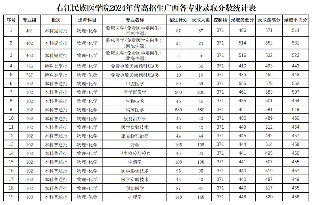 2024右江民族医半岛在线注册录取分数线（含2022-2023历年）