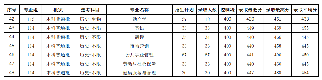 2024右江民族医半岛在线注册录取分数线（含2022-2023历年）