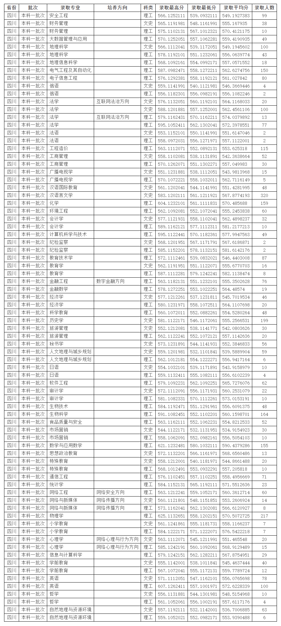 2024四川师范大学录取分数线（含2022-2023历年）