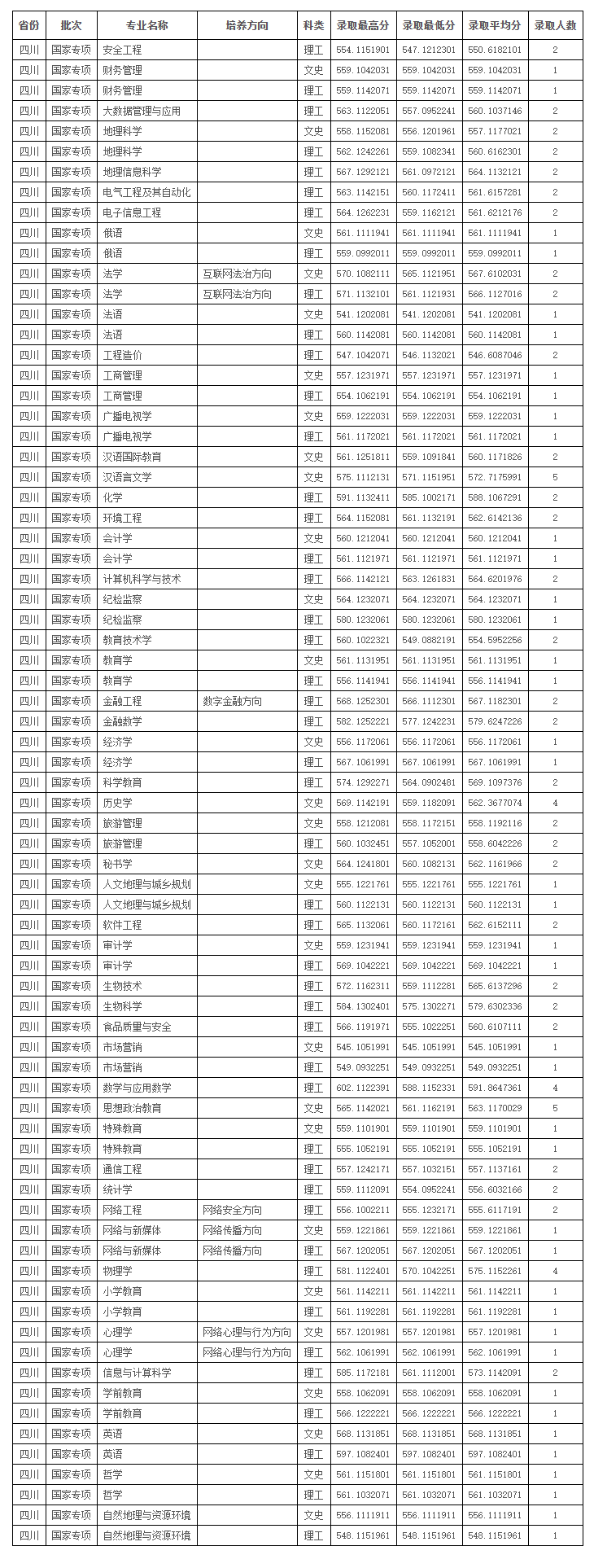 2024四川师范大学录取分数线（含2022-2023历年）