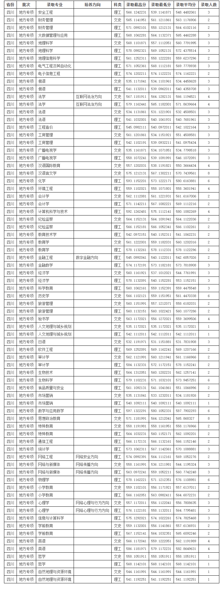 2024四川师范大学录取分数线（含2022-2023历年）