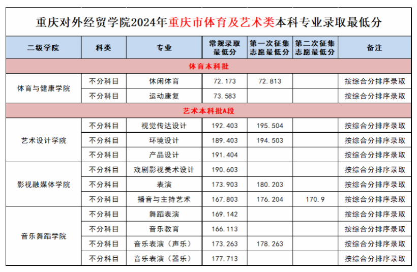 2024重庆对外经贸半岛在线注册艺术类录取分数线（含2022-2023历年）