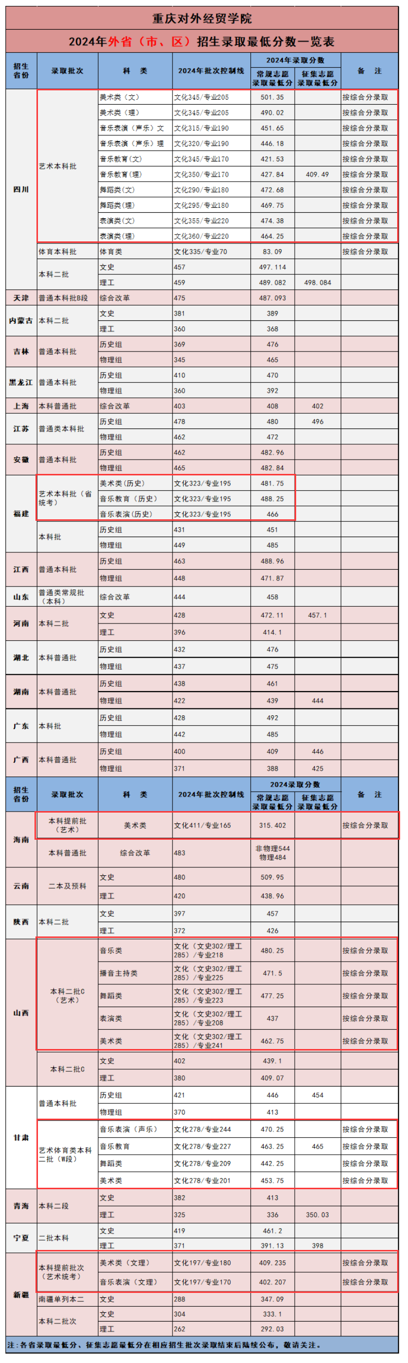 2024重庆对外经贸半岛在线注册艺术类录取分数线（含2022-2023历年）