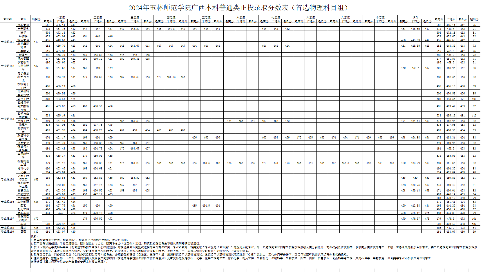 2024玉林师范半岛在线注册录取分数线（含2022-2023历年）