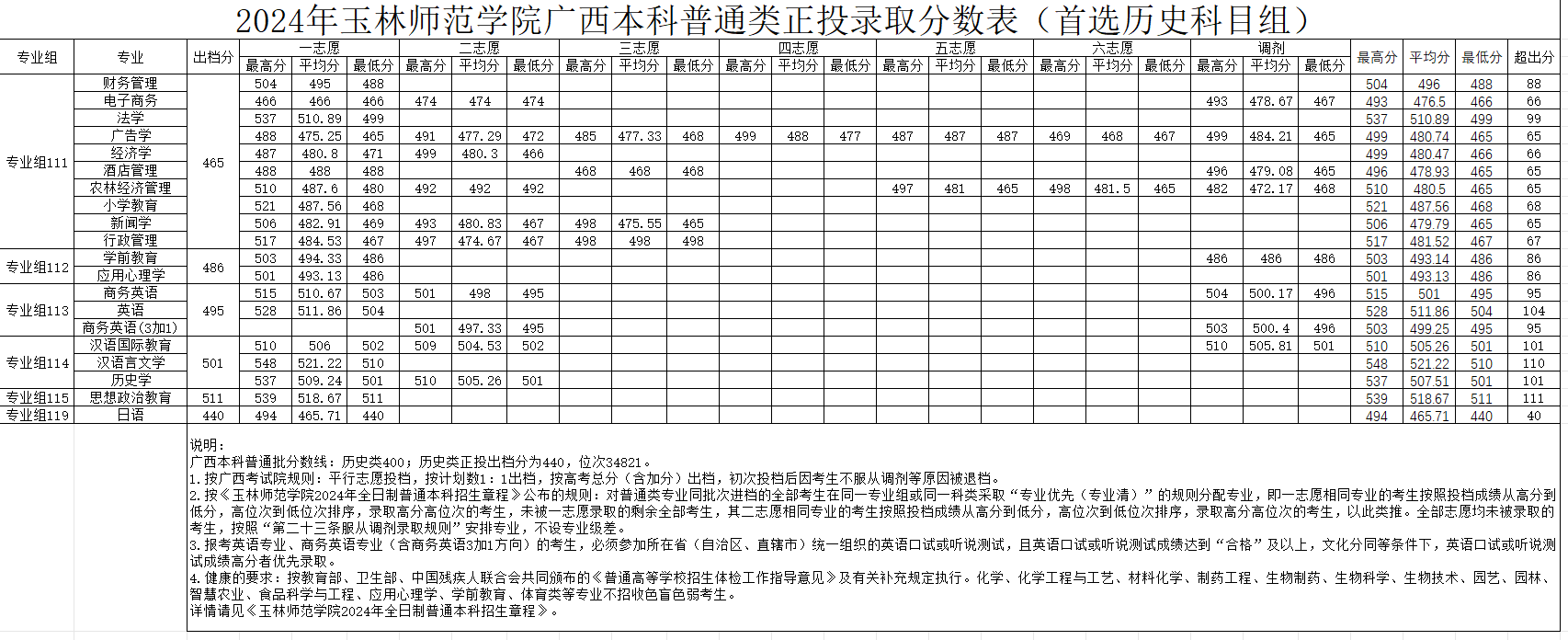 2024玉林师范半岛在线注册录取分数线（含2022-2023历年）