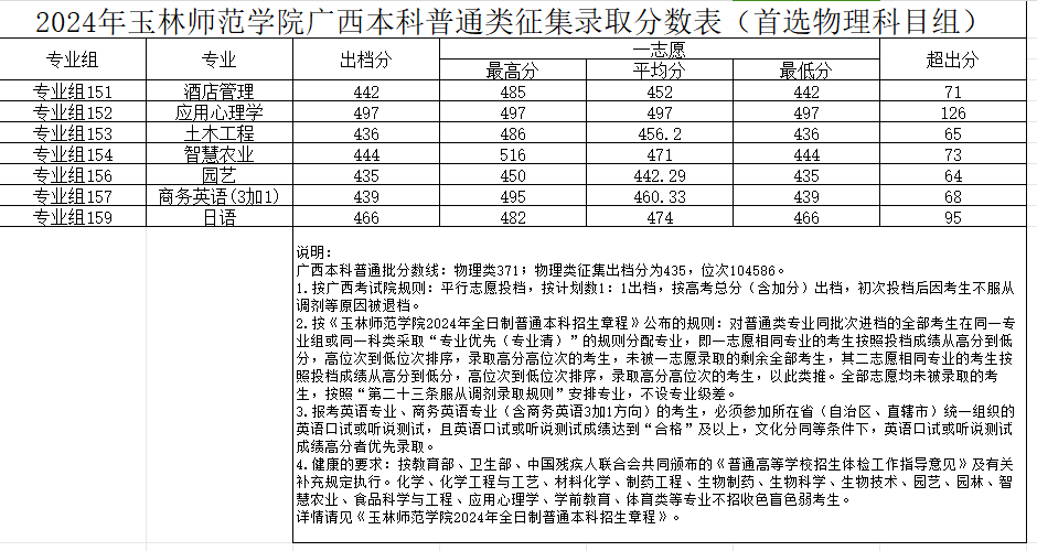 2024玉林师范半岛在线注册录取分数线（含2022-2023历年）