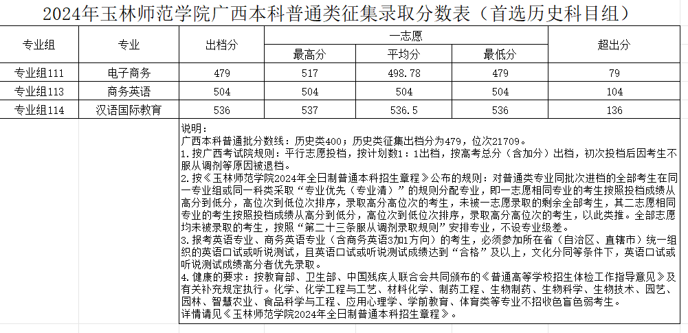 2024玉林师范半岛在线注册录取分数线（含2022-2023历年）