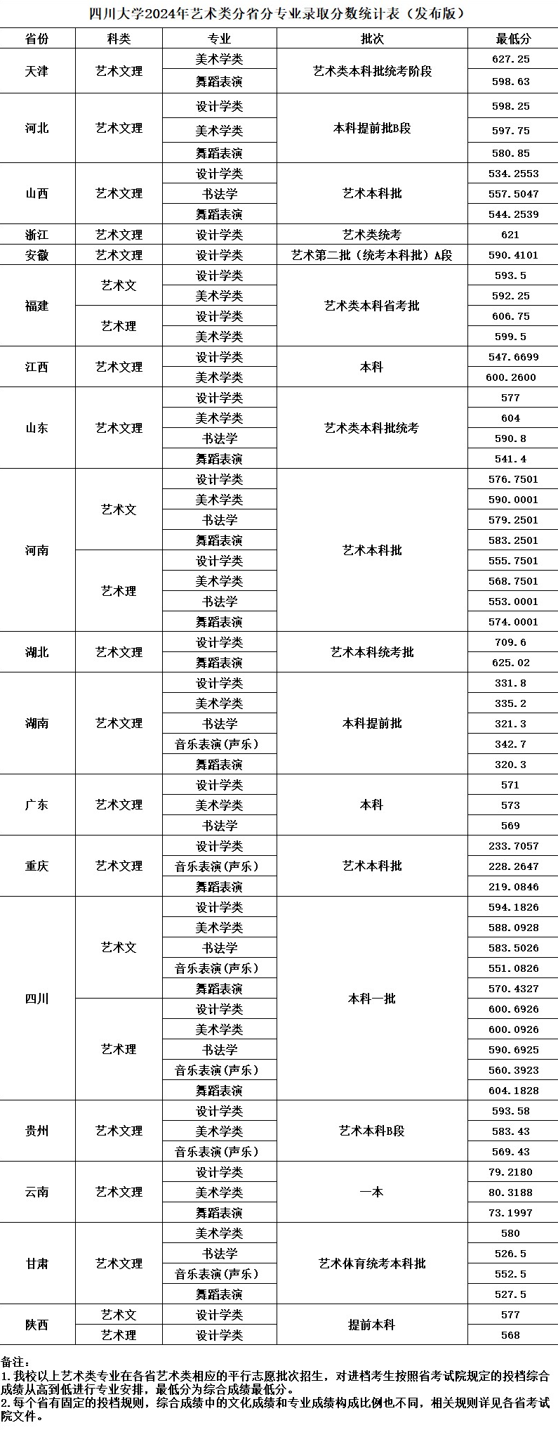 2024四川大学艺术类录取分数线（含2022-2023历年）