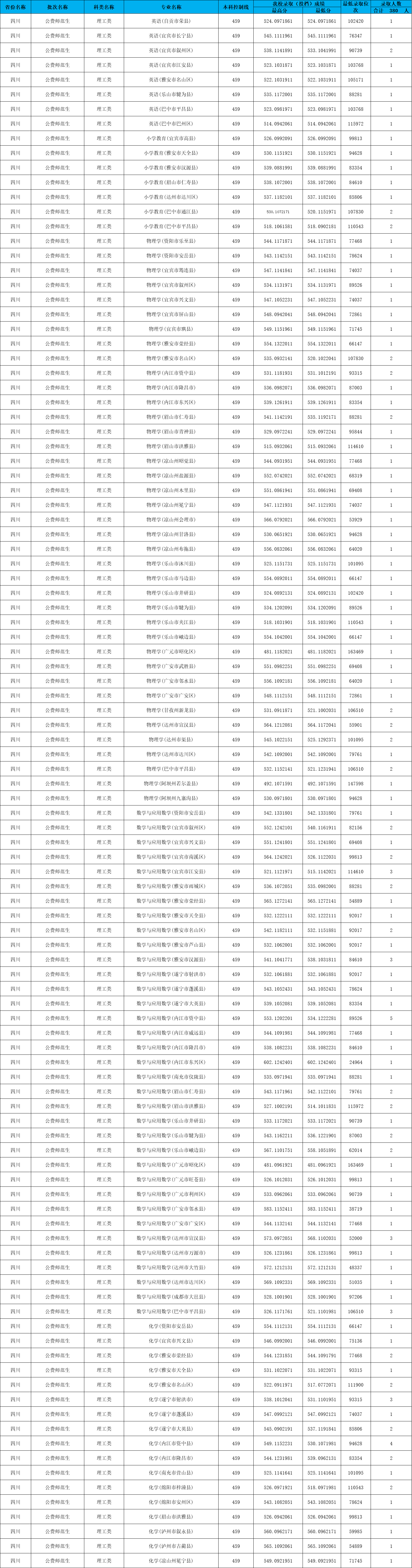 2024内江师范半岛在线注册录取分数线（含2022-2023历年）