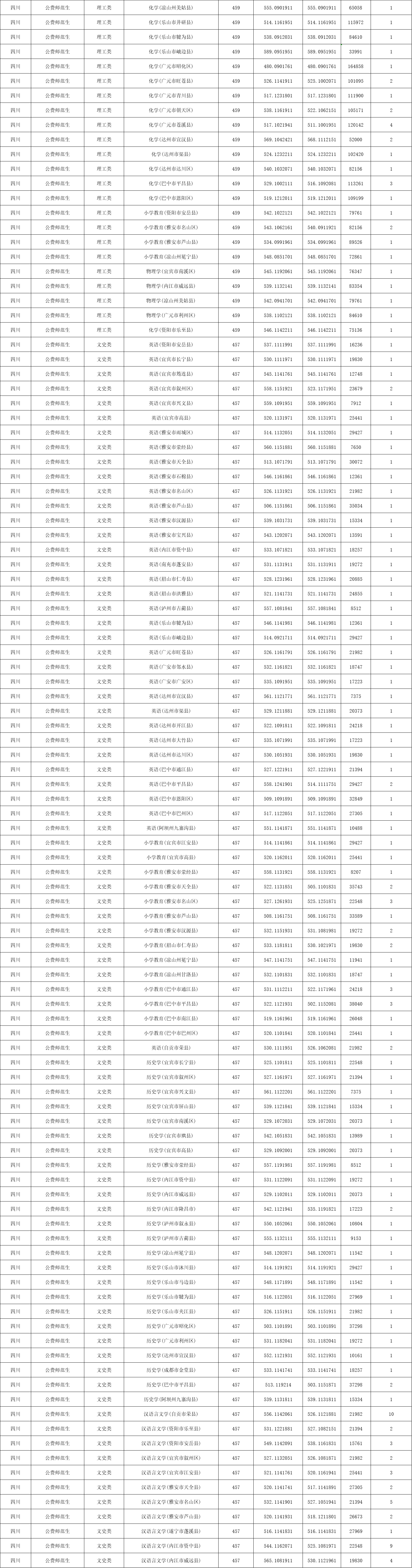 2024内江师范半岛在线注册录取分数线（含2022-2023历年）