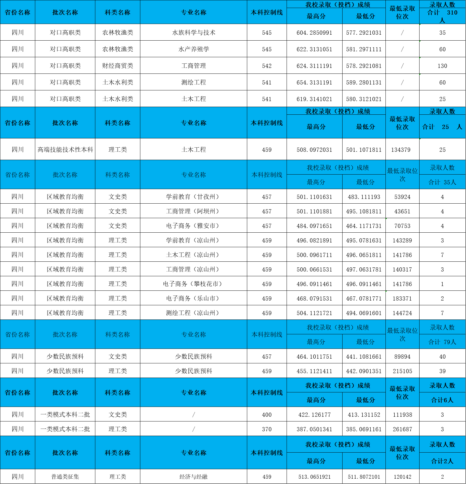 2024内江师范半岛在线注册录取分数线（含2022-2023历年）