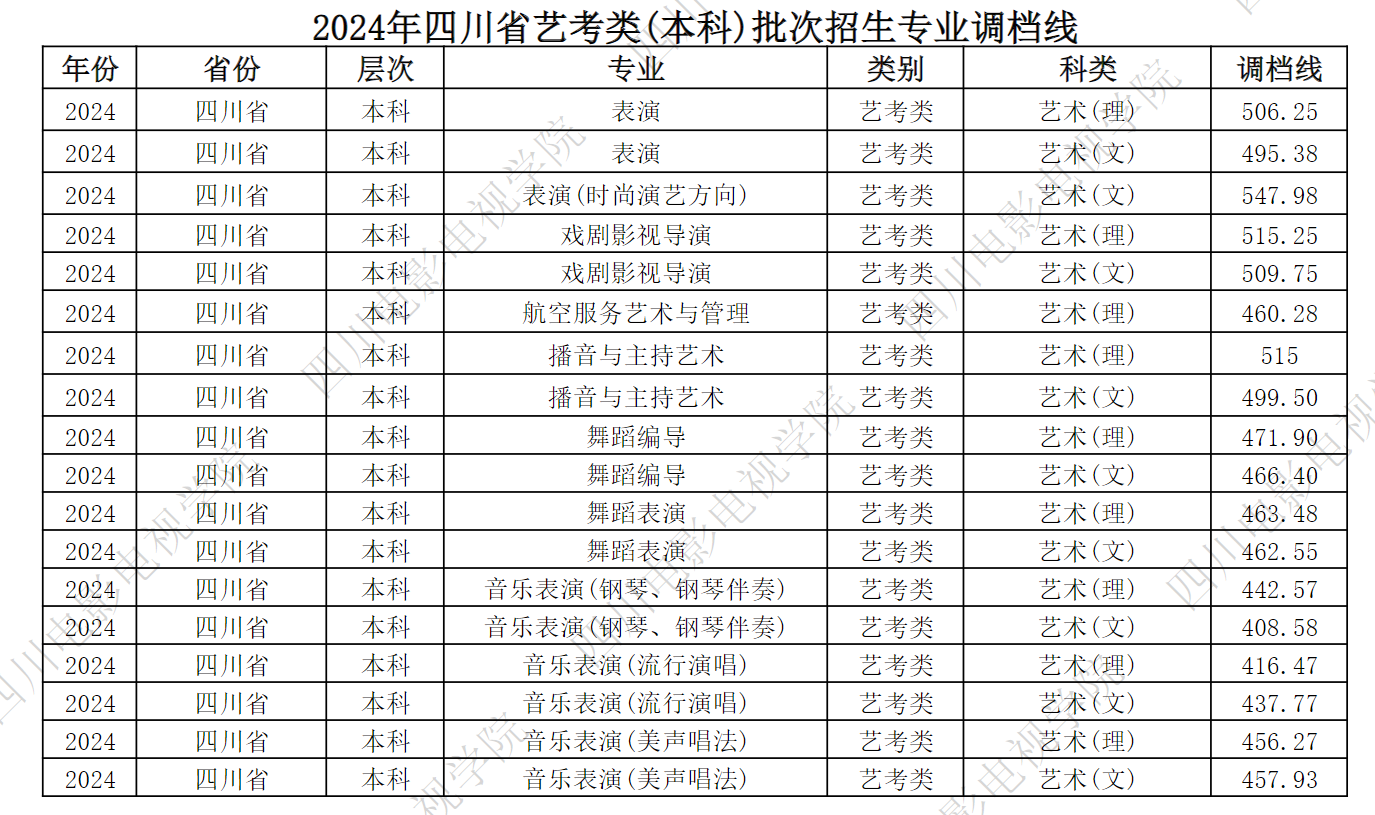 2024四川电影电视半岛在线注册艺术类录取分数线（含2022年）