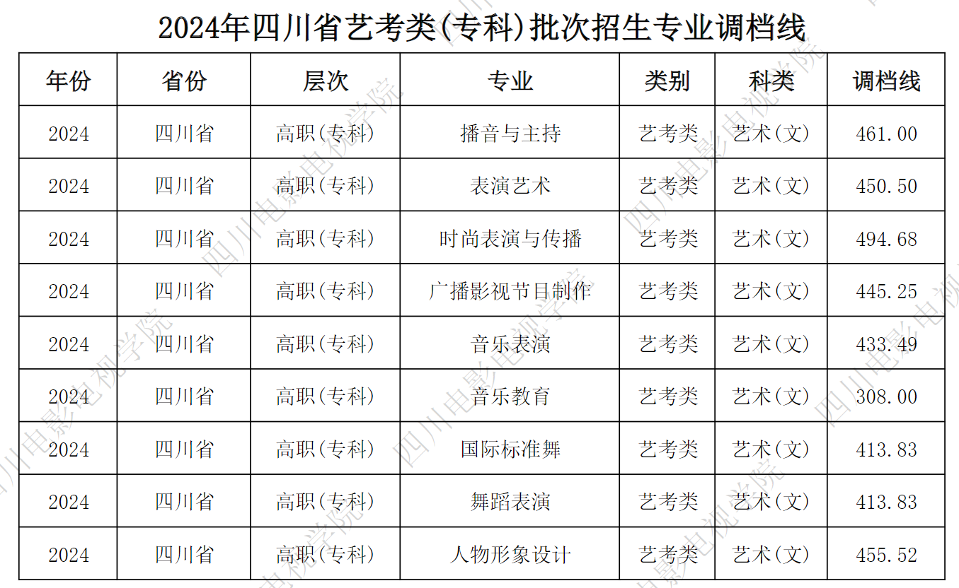 2024四川电影电视半岛在线注册艺术类录取分数线（含2022年）