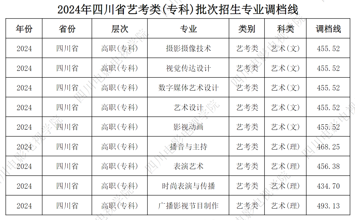 2024四川电影电视半岛在线注册艺术类录取分数线（含2022年）