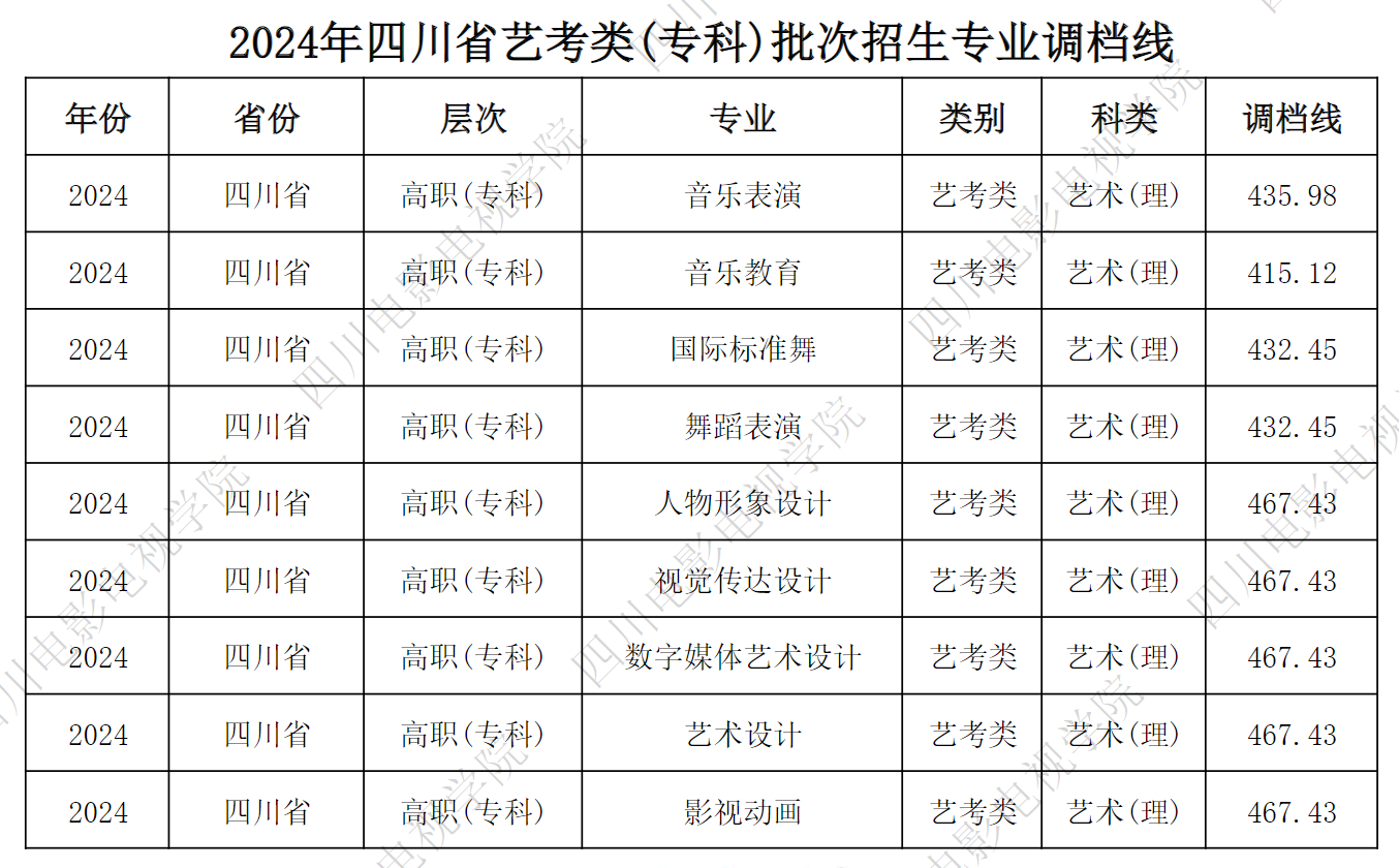 2024四川电影电视半岛在线注册艺术类录取分数线（含2022年）