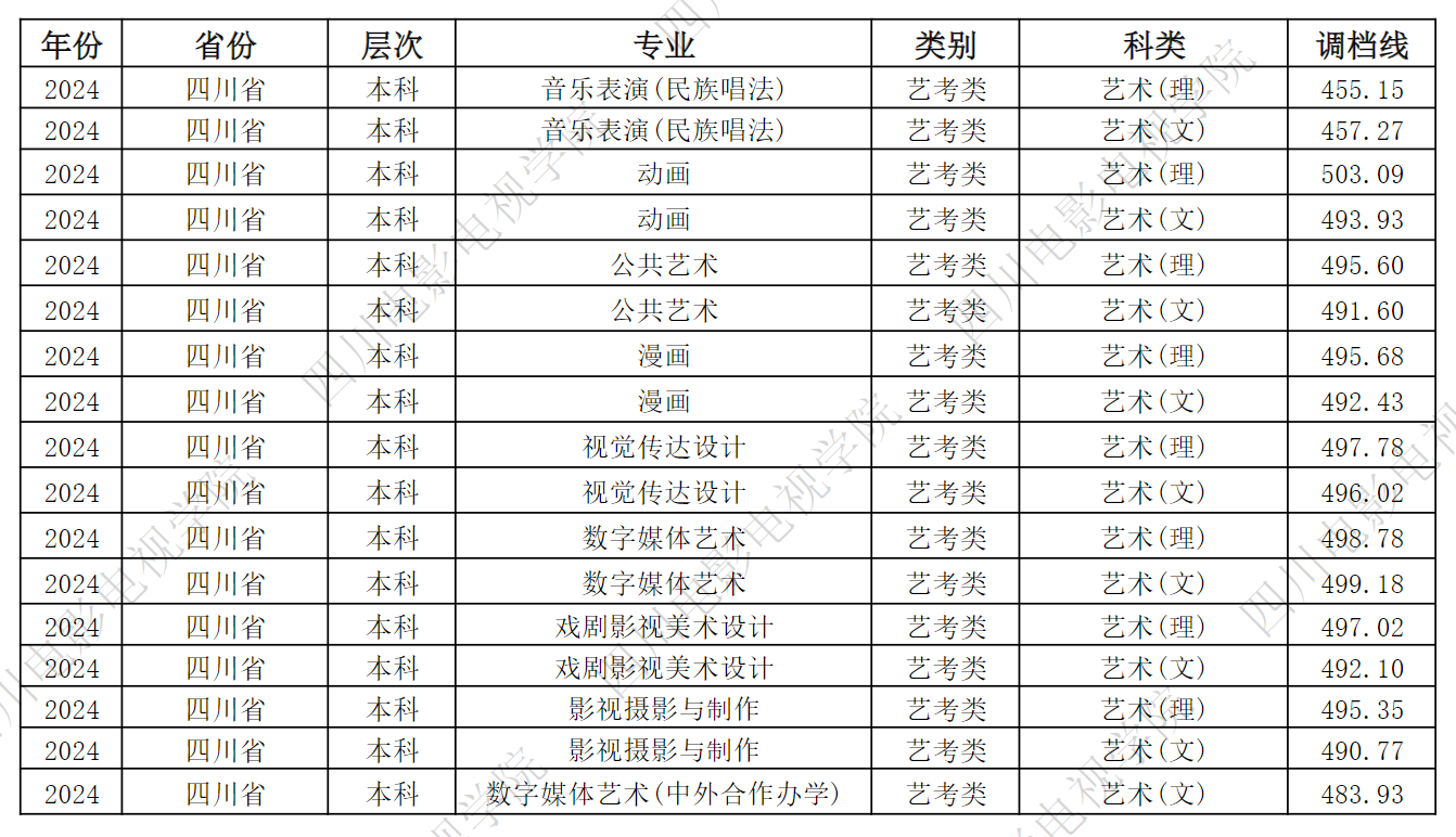 2024四川电影电视半岛在线注册艺术类录取分数线（含2022年）