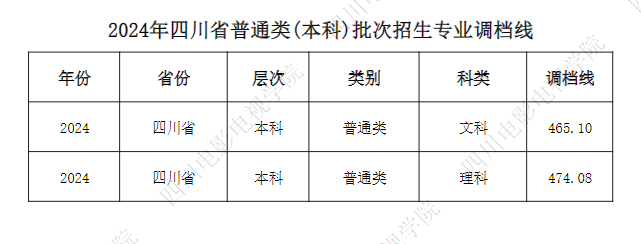 2024四川电影电视学院录取分数线