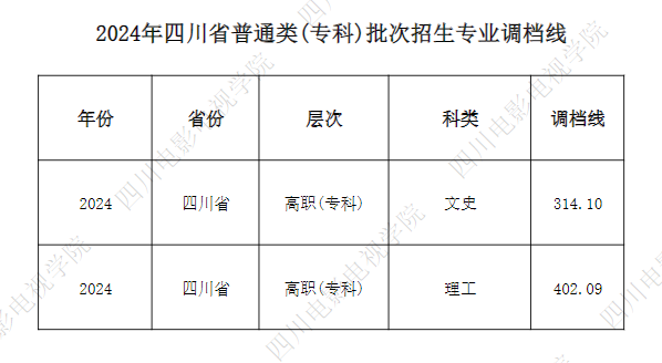 2024四川电影电视学院录取分数线