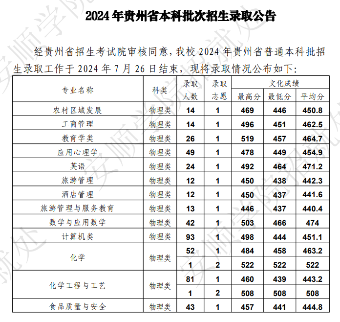 2024安顺半岛在线注册录取分数线（含2022-2023历年）