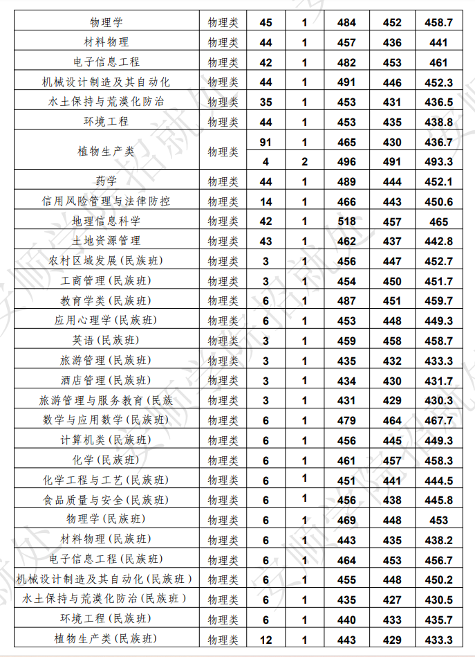 2024安顺半岛在线注册录取分数线（含2022-2023历年）