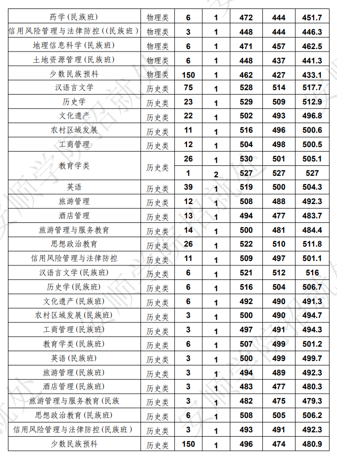 2024安顺半岛在线注册录取分数线（含2022-2023历年）