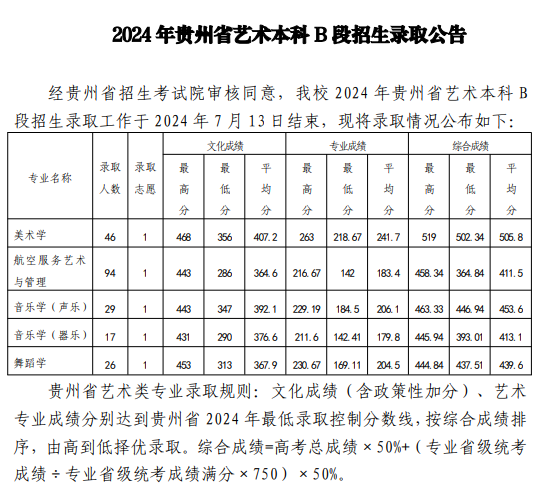 2024安顺半岛在线注册艺术类录取分数线（含2022-2023历年）