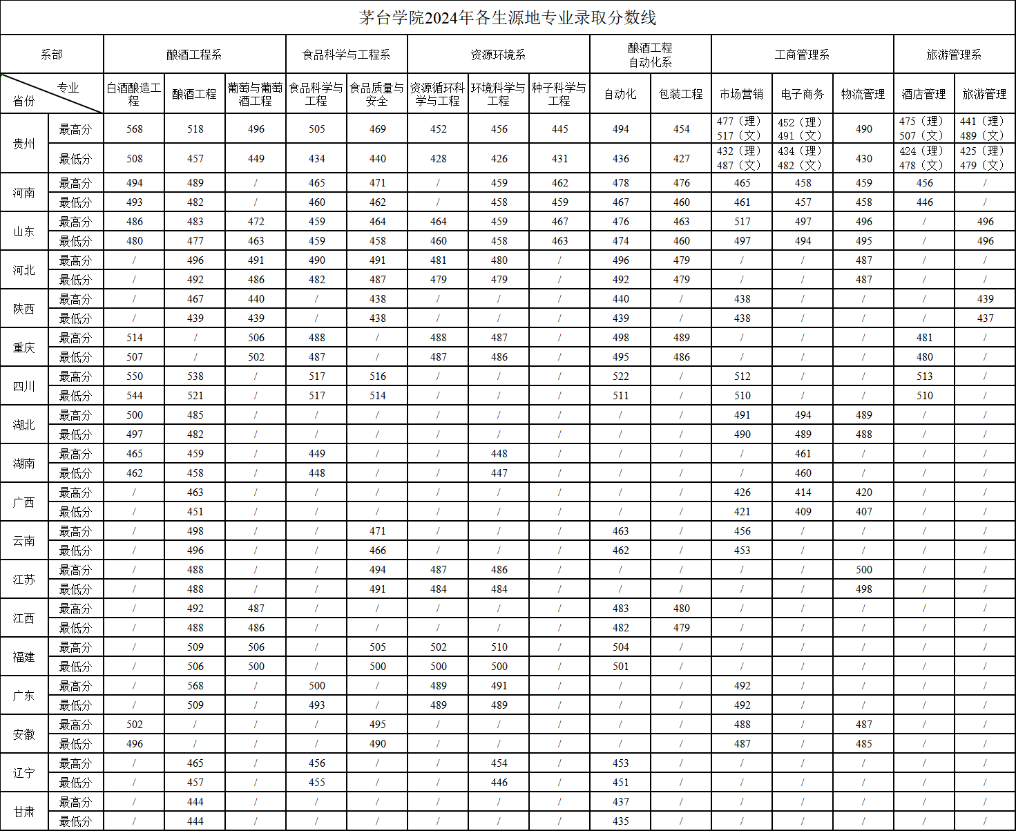 2024茅台学院录取分数线（含2022-2023历年）