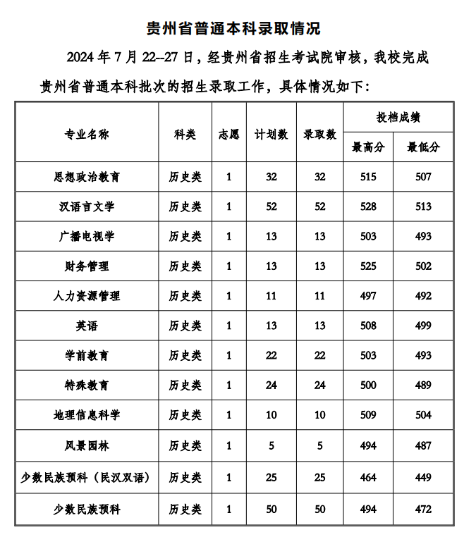 2024贵州工程应用技术半岛在线注册录取分数线（含2022-2023历年）