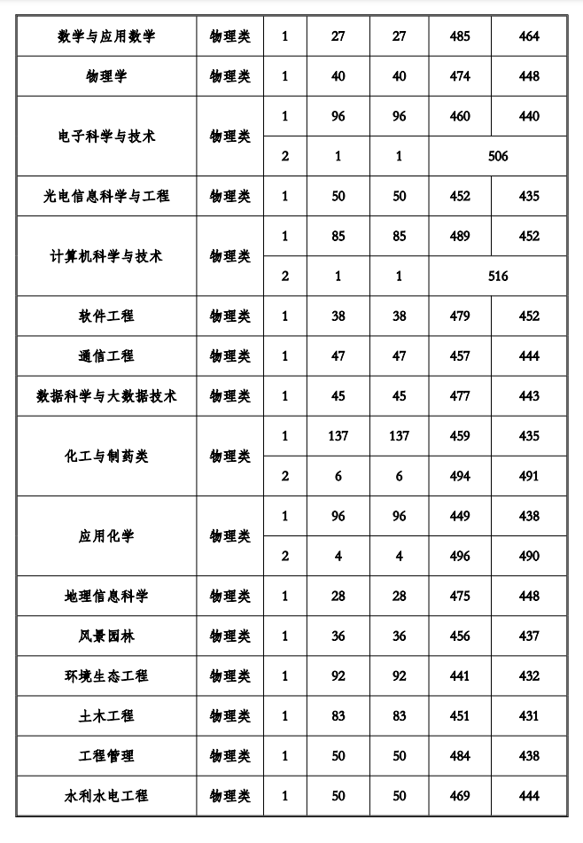 2024贵州工程应用技术半岛在线注册录取分数线（含2022-2023历年）