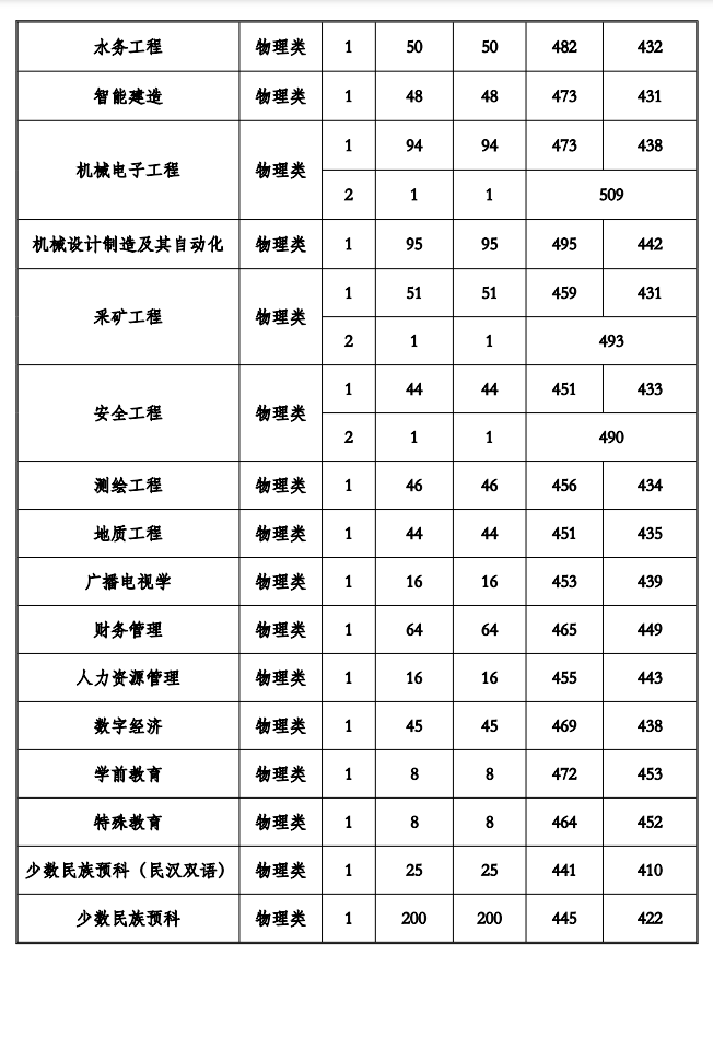 2024贵州工程应用技术半岛在线注册录取分数线（含2022-2023历年）