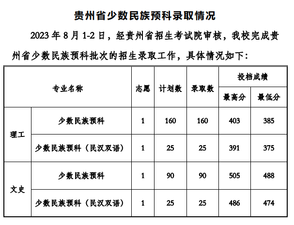 2024贵州工程应用技术半岛在线注册录取分数线（含2022-2023历年）