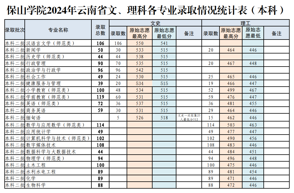 2024保山半岛在线注册录取分数线（含2022-2023历年）