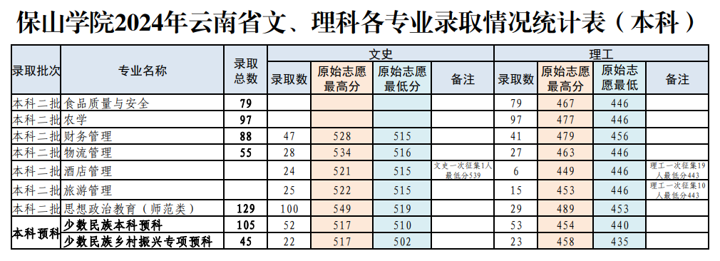 2024保山半岛在线注册录取分数线（含2022-2023历年）